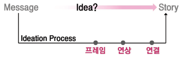 아이디어를 내는 과정