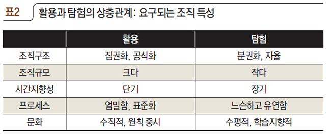 표2 활용과 탐험의 상충관계: 요구되는 조직 특성