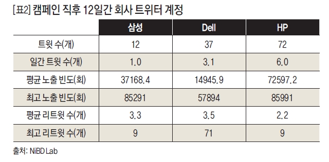 캠페인 직후 12일간 회사 트위터 계정