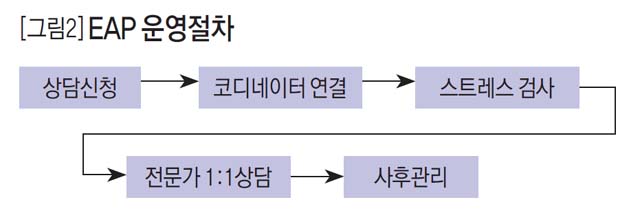 [그림2] EAP 운영절차