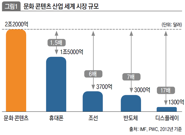 문화 콘텐츠 산업 세계 시장 규모