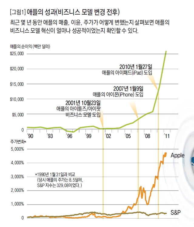 애플의 성과(비즈니스 모델 변경 전후)