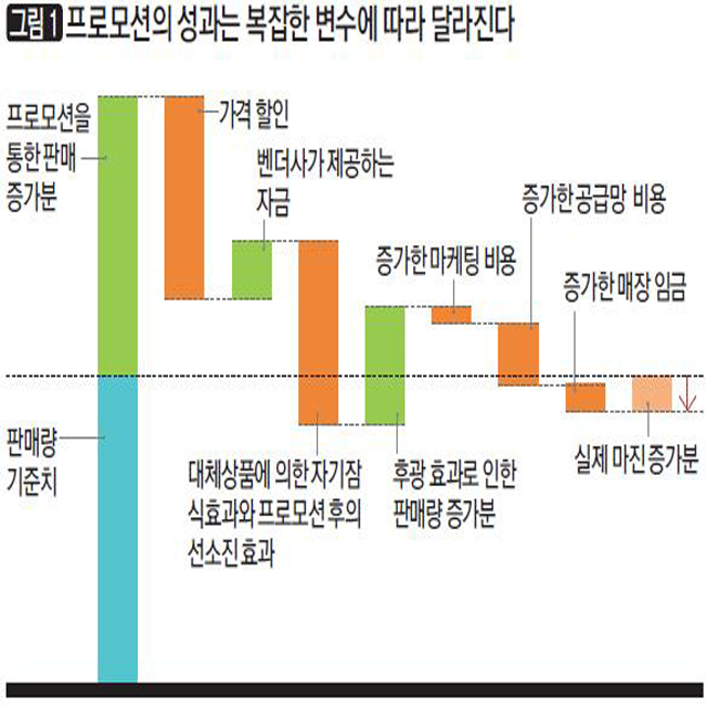 프로모션의 성과는 복잡한 변수에 따라 달라진다