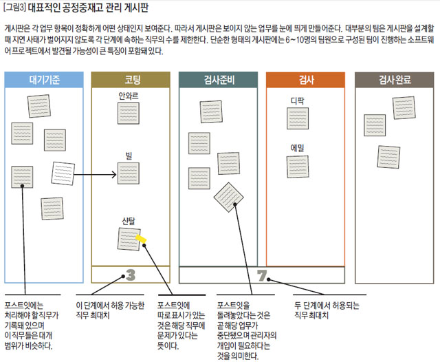 [그림3] 대표적인 공정중재고 관리 게시판