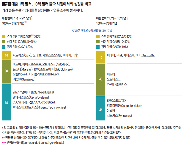 [그림 1] 매출 1억 달러, 10억 달러 돌파 시점에서의 성장률 비교