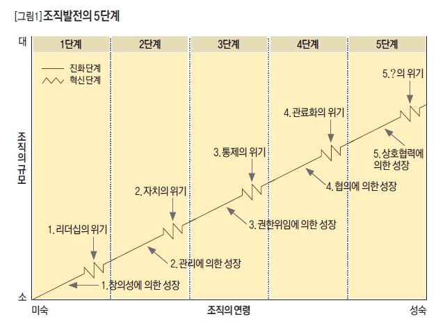 조직발전의 5단계