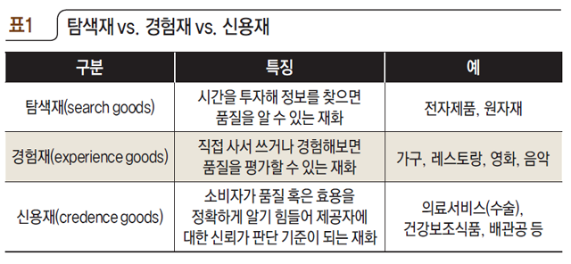 표1 탐색재 vs. 경험재 vs. 신용재