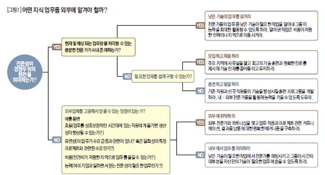 [그림1] 어떤 지식업무를 외부에 맡겨야 할까?