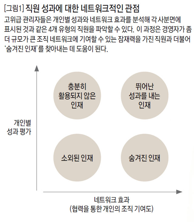 직원 성과에 대한 네트워크적인 관점