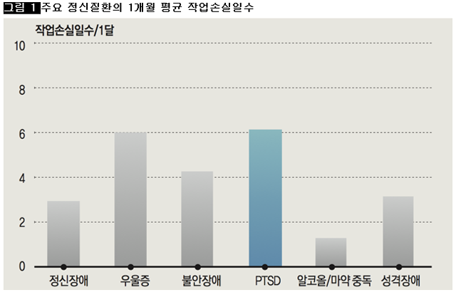 [그림 1] 주요 정신질환의 1개월 평균 작업손실일수