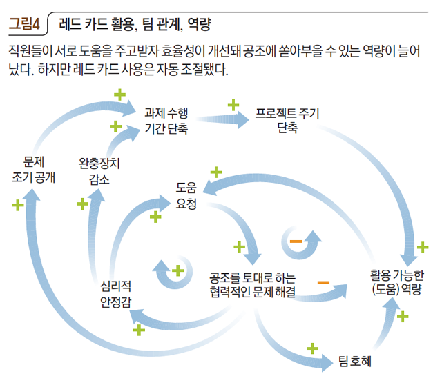 레드 카드 활용, 팀 관계, 역량