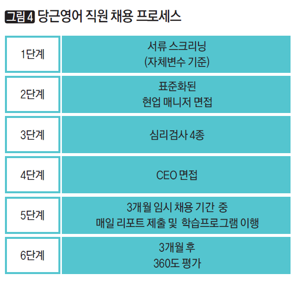 당근영어 직원 채용 프로세스