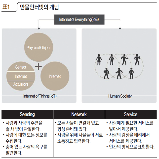 만물인터넷의 개념
