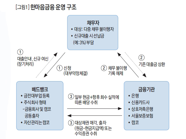 한마음금융 운영 구조