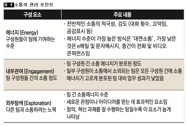 [표 4] 소통의 관리 포인트