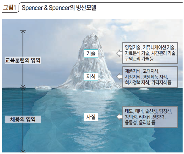 그림1 Spencer&Spencer의 빙산모델