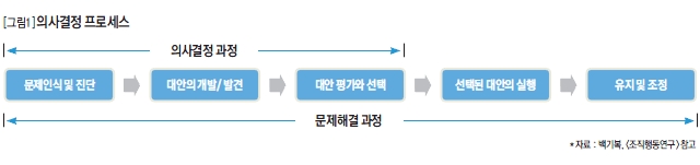 의사결정 프로세스