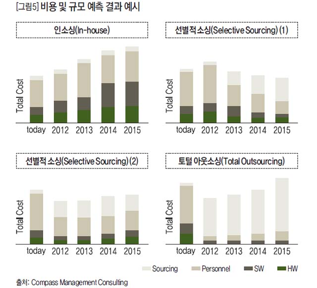 비용 및 규모 예측 결과 예시