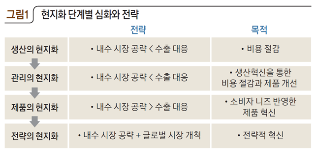 현지화 단계별 심화와 전략