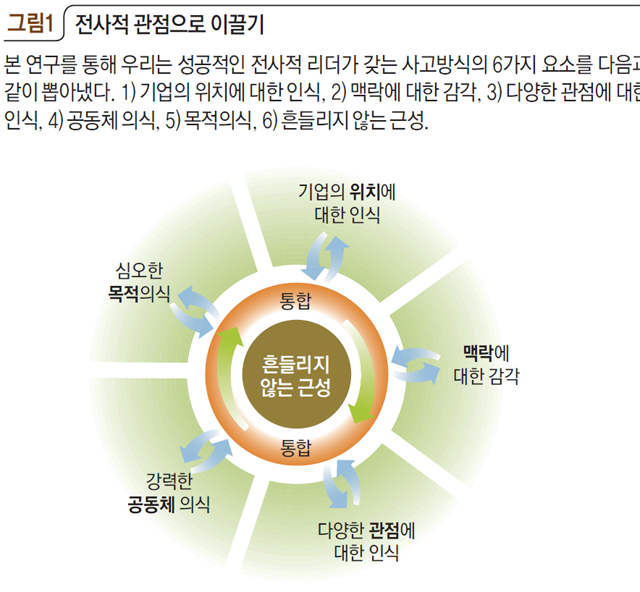 그림1 전사적 관점으로 이끌기