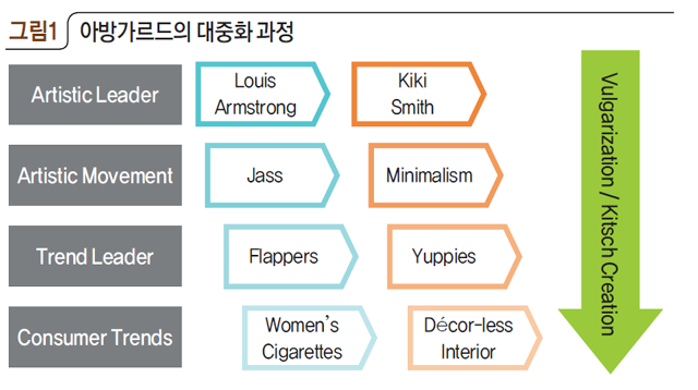 아방가르드의 대중화 과정 