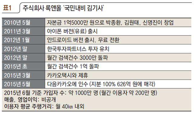 [표1] 주식회사 록앤올 '국민내비 김기사'