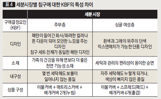 [표4] 세분시장별 침구에 대한 KBF의 특성 차이