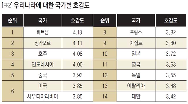 [표2] 우리나라에 대한 국가별 호감도