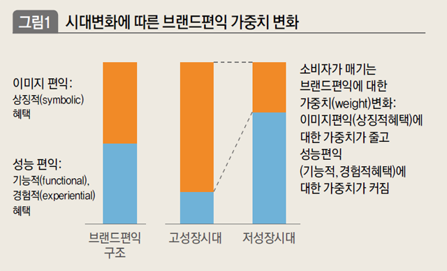 시대변화에 따른 브랜드편익 가중치 변화