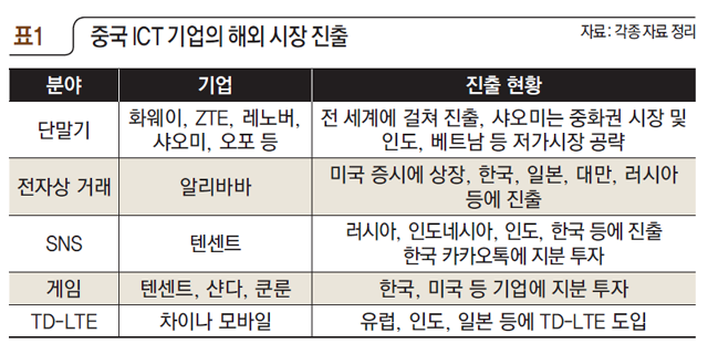 중국 ICT 기업의 해외 시장 진출
