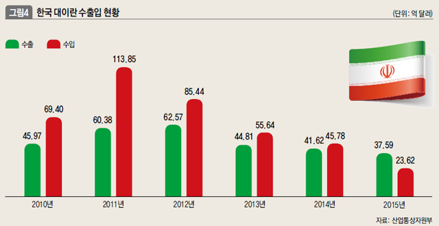 한국 대이란 수출입 현황