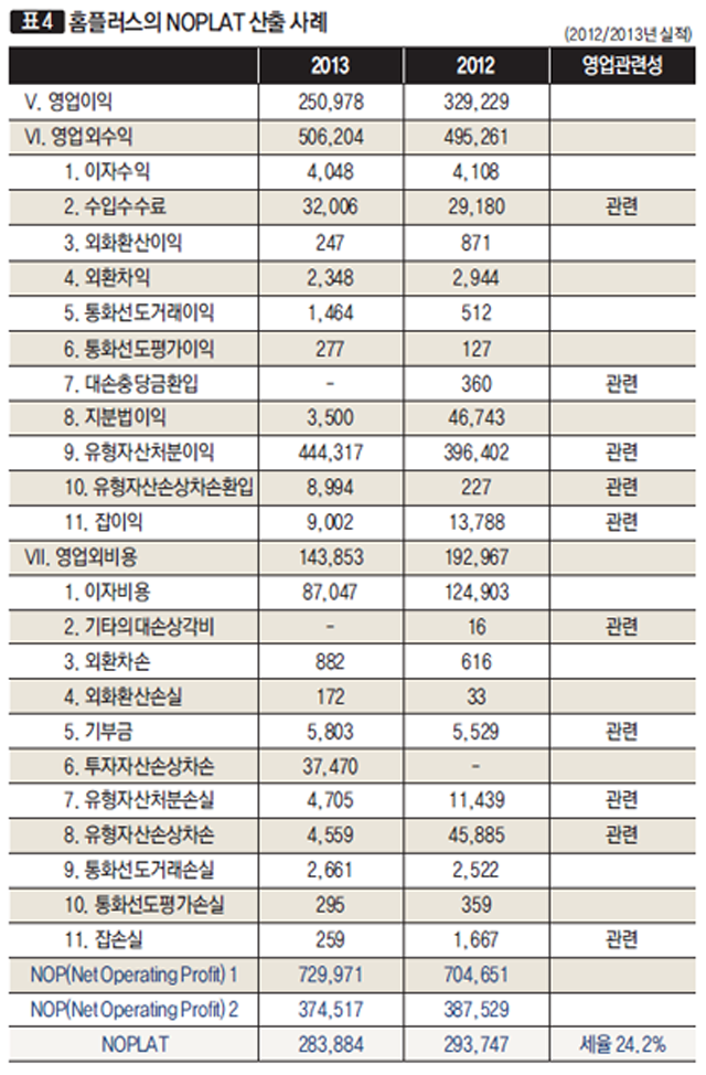 [표4]홈플러스의 NOPLAT 산출 사례