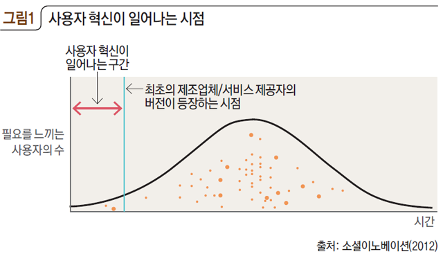 [그림1] 사용자 혁신이 일어나는 시점