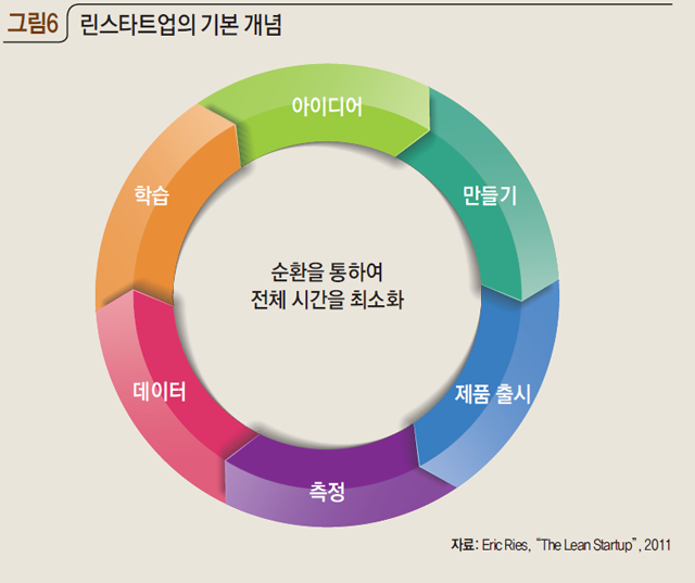 그림6 린스타트업의 기본 개념