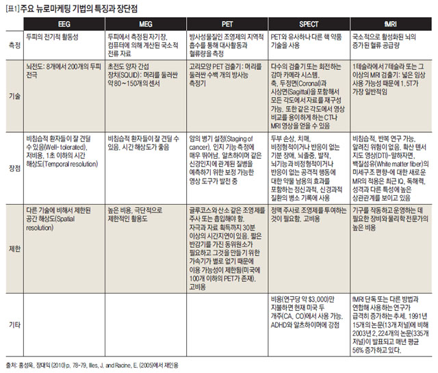 주요 뉴로마케팅 기법의 특징과 장단점