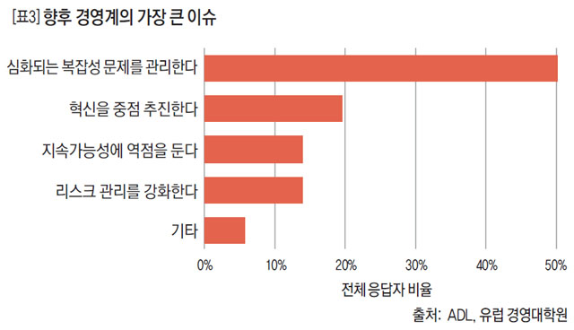 향후 경영계의 가장 큰 이슈