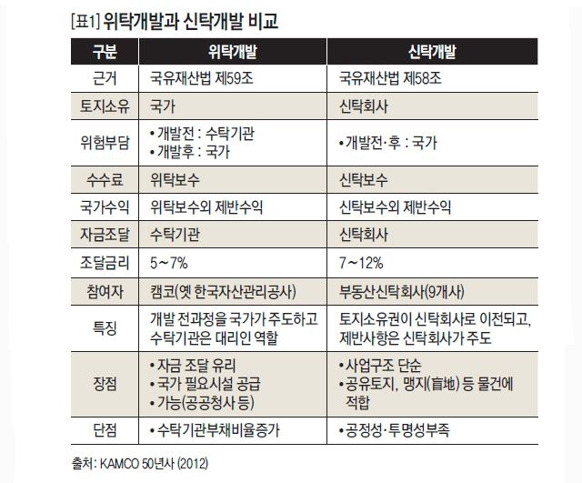 위탁개발과 신탁개발 비교