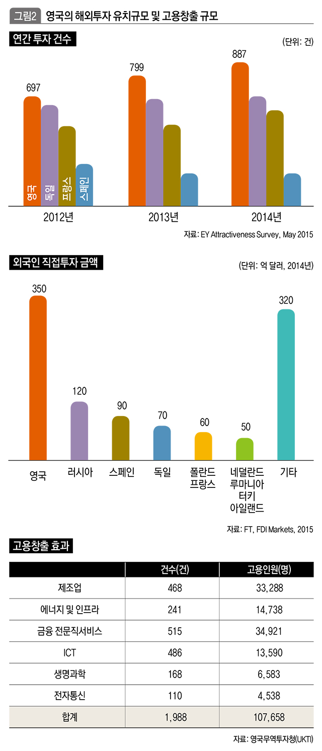 영국의 해외투자 유치규모 및 고용창출 규모