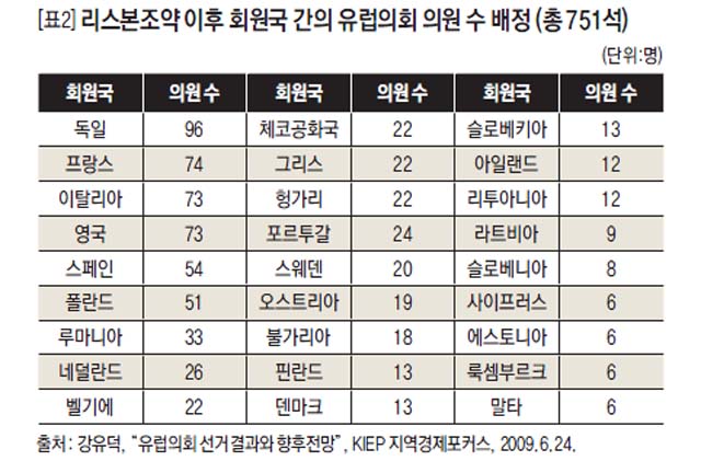 리스본조약 이후 회원국 간의 유럽의회 의원 수 배정