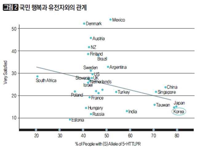 [그림2] 국민 행복과 유전자와의 관계