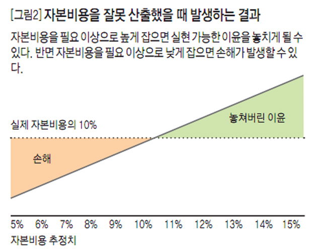 [그림2] 자본비용을 잘못 산출했을 때 발생하는 결과