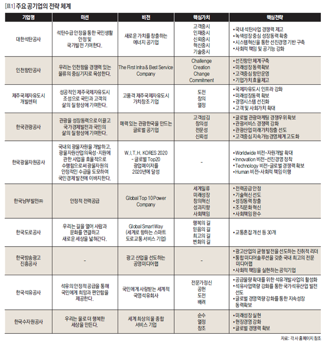 [표1] 주요 공기업의 전략 체계