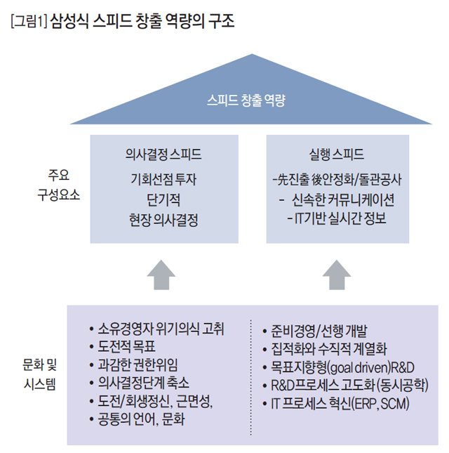 [그림1] 삼성식 스피드 창출 역량의 구조