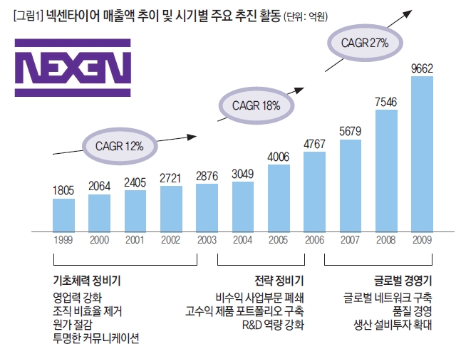 넥센타이어 매출액 추이 및 시기별 주요 추진 활동