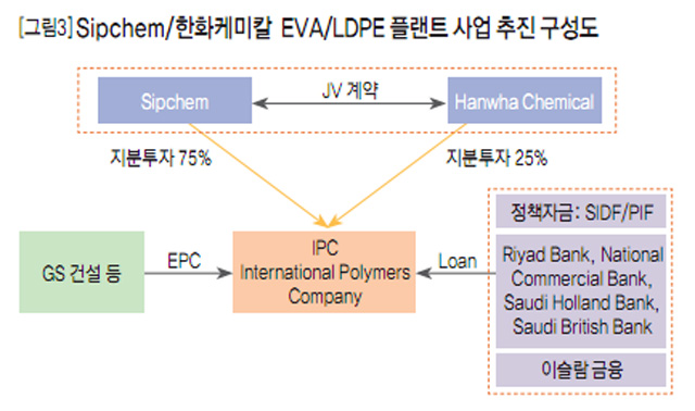 [그림3] Sipchem/한화케미칼 EVA/LDPE 플랜트 사업 추진 구성도