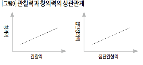 [그림9] 관찰력과 창의력의 상관관계