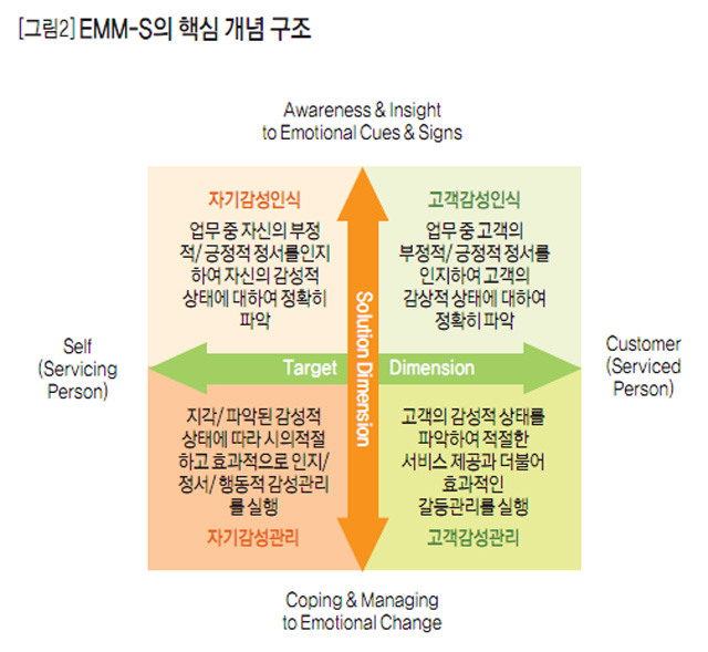 [그림2] EMM-S의 핵심 개념 구조