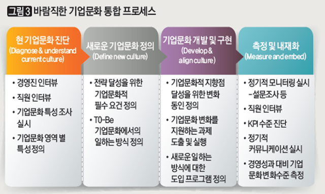 바람직한 기업문화 통합 프로세스