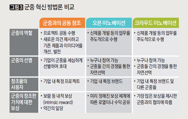 군중 혁신 방법론 비교