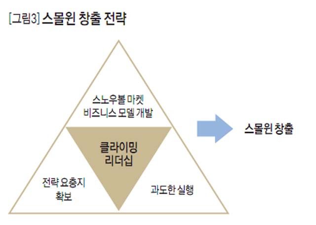 [그림3]스몰윈 창출 전략